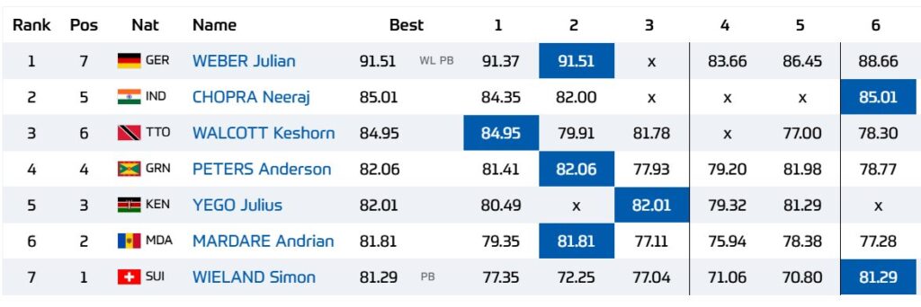 Rank Athlete Best Throw