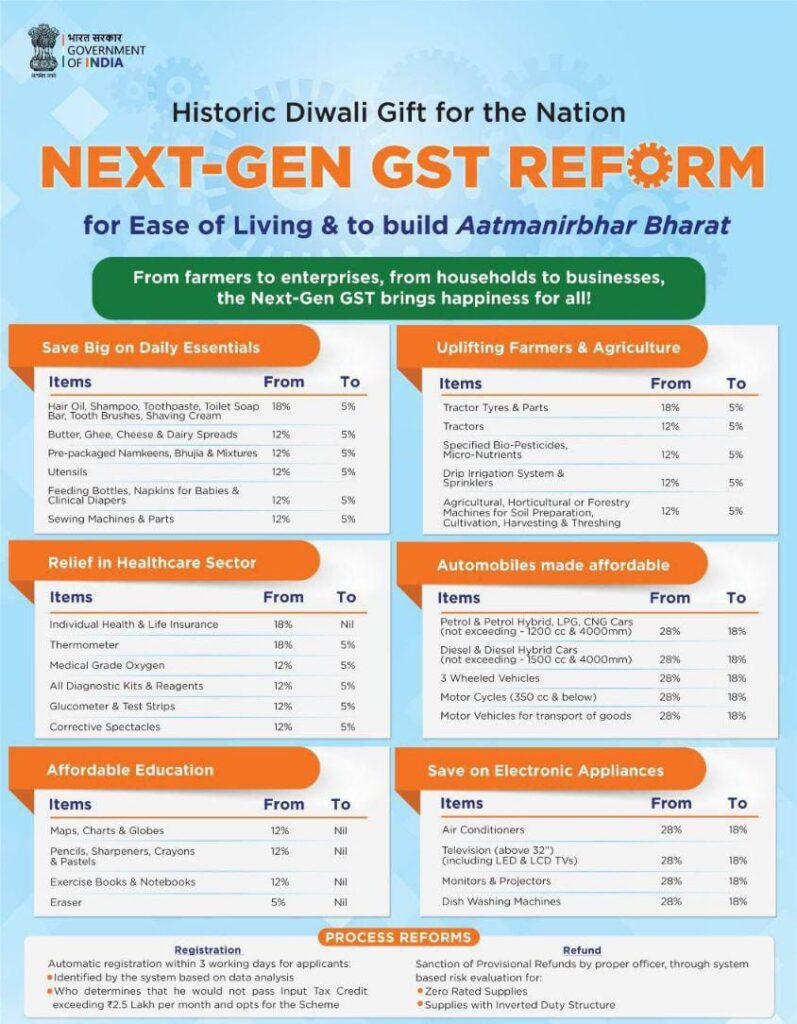 GST 2.0 Unveiled: Two-Slab Structure Cleared, New Rates to Take Effect from September 22